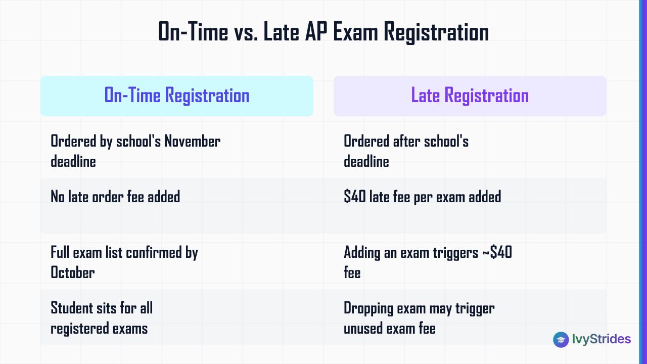 Comparison table showing on-time vs. late AP exam registration costs and consequences, including the $40 late order fee per e