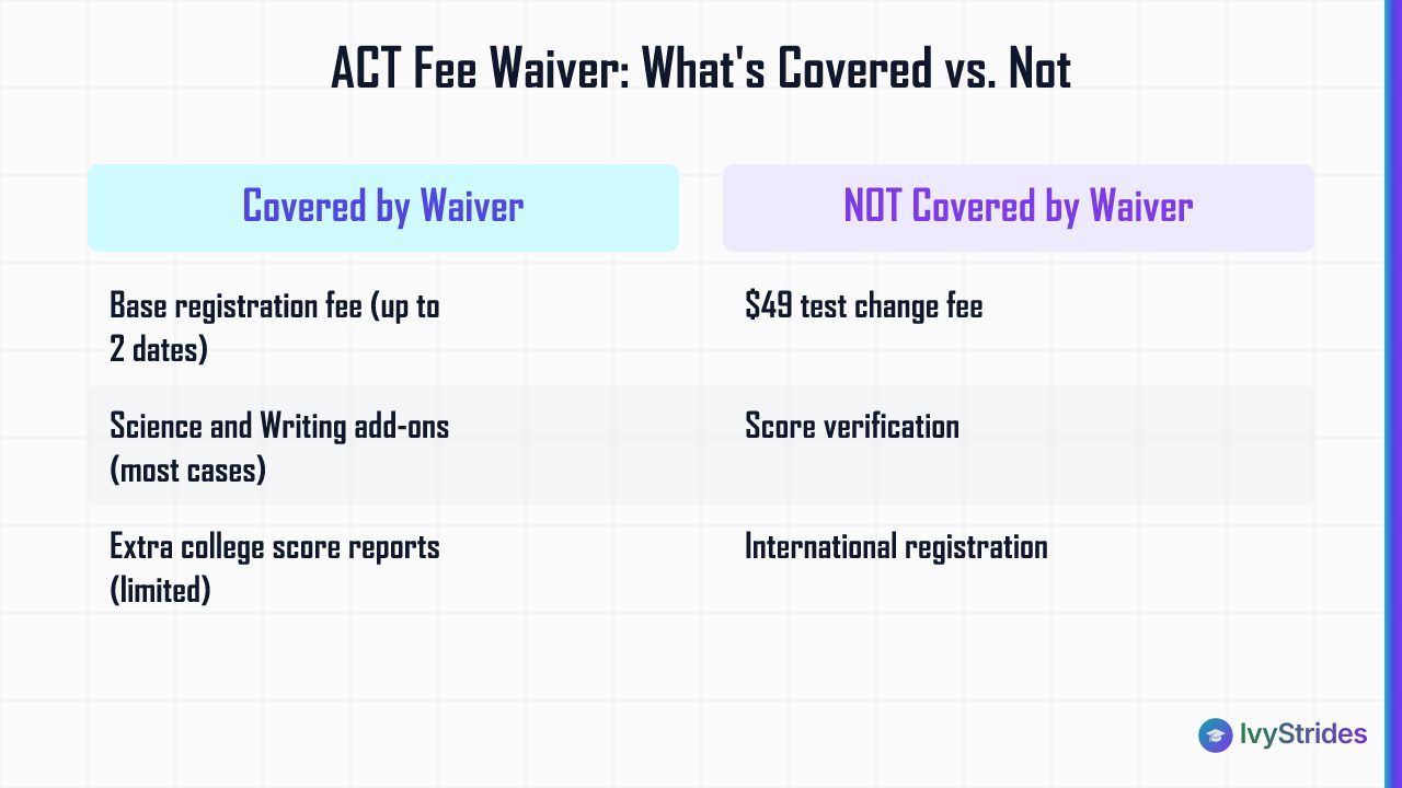 Comparison table showing what the ACT fee waiver covers versus what it does not cover for eligible US students