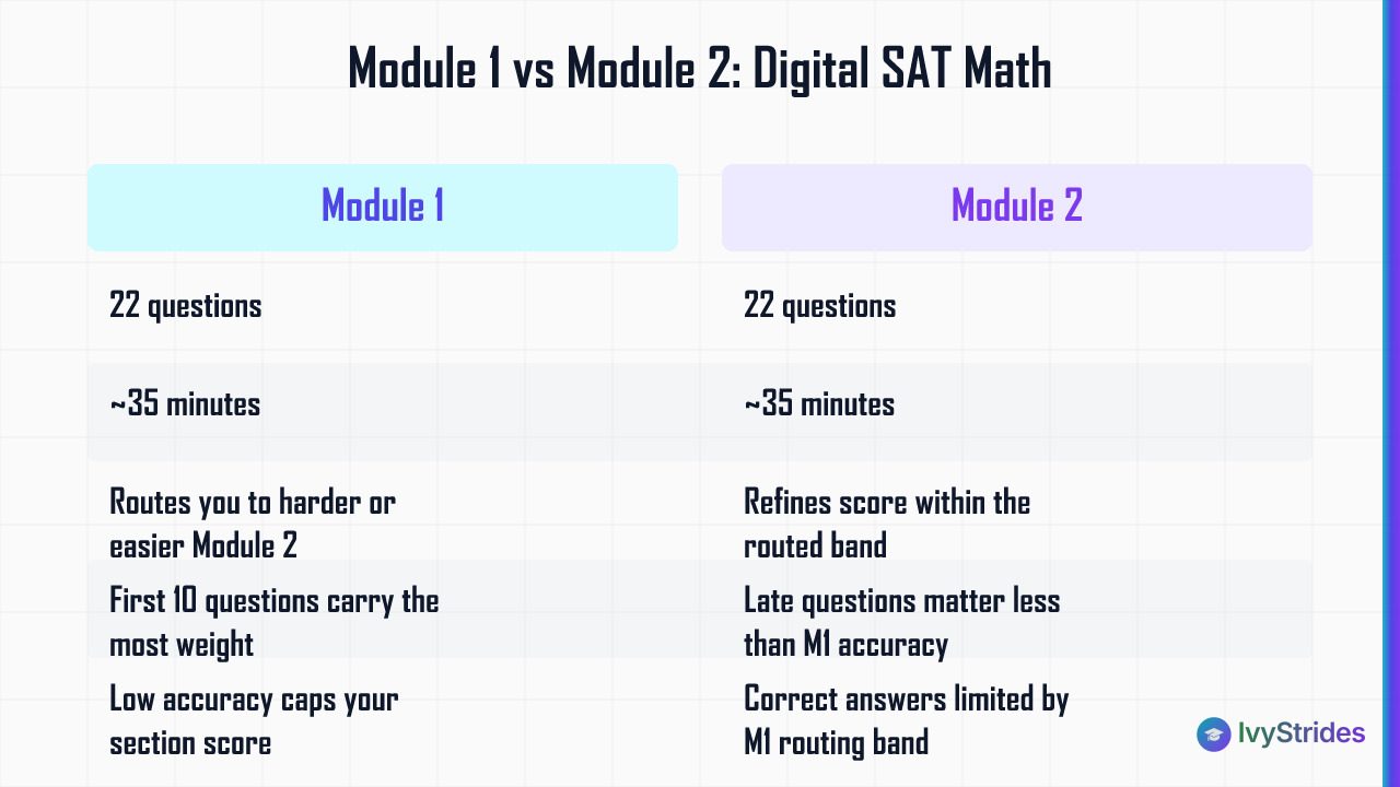 Comparison table of Digital SAT Math Module 1 vs Module 2 showing questions, time, and score impact