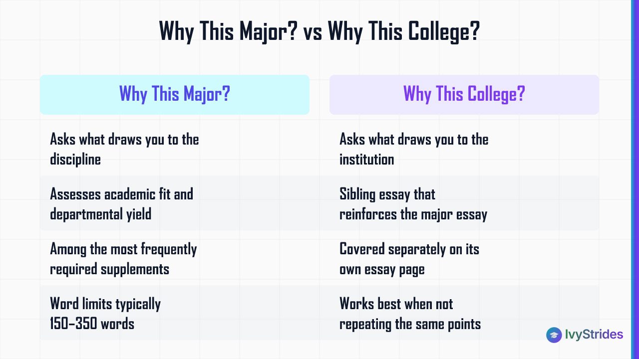 Comparison table contrasting the Why This Major and Why This College supplemental essay prompts across key dimensions