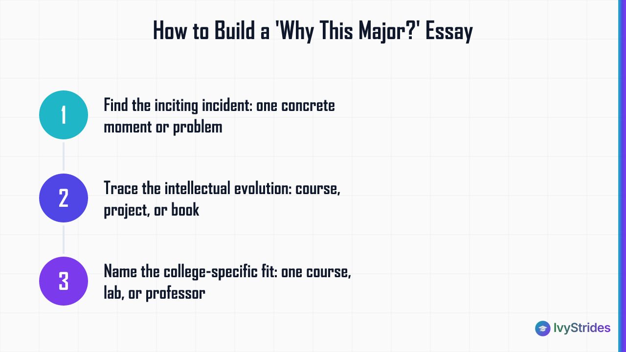 3-step process for writing a Why This Major essay: inciting incident, intellectual evolution, college-specific fit