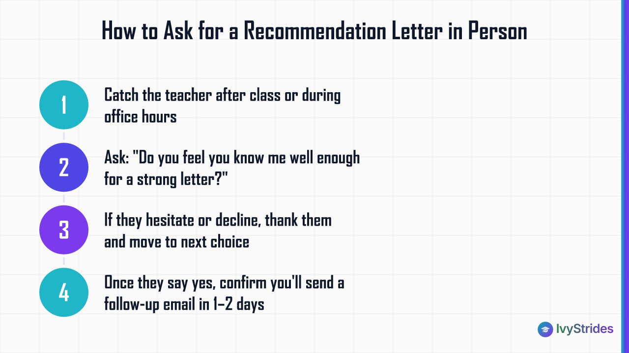 4-step process for asking a teacher for a recommendation letter in person, from the initial conversation to confirming next s