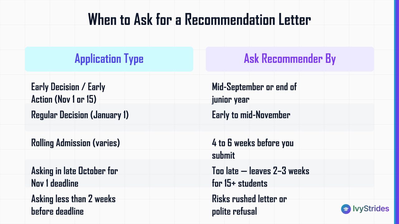 Comparison table showing when to ask for a college recommendation letter based on application type and deadline