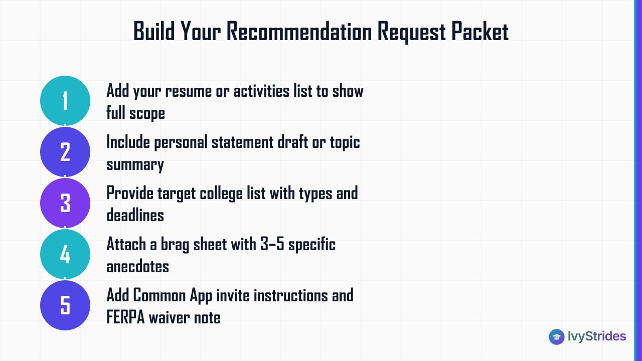 5-step diagram showing what to include in a college recommendation request packet for 2026 applicants