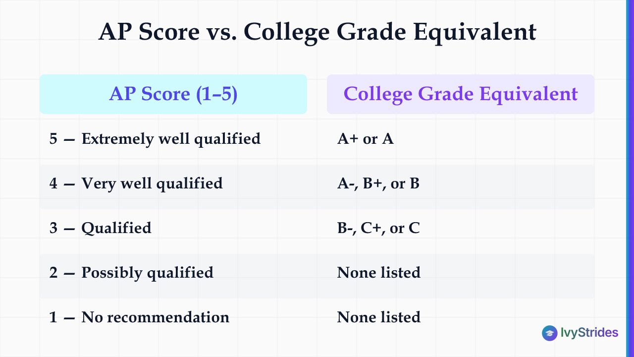 Comparison table showing AP exam scores 1–5 alongside College Board labels and college grade equivalents for each score level