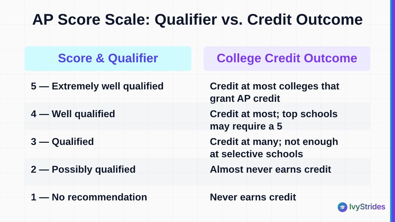 Comparison table of AP scores 1–5 showing College Board qualifier labels versus typical college credit outcomes