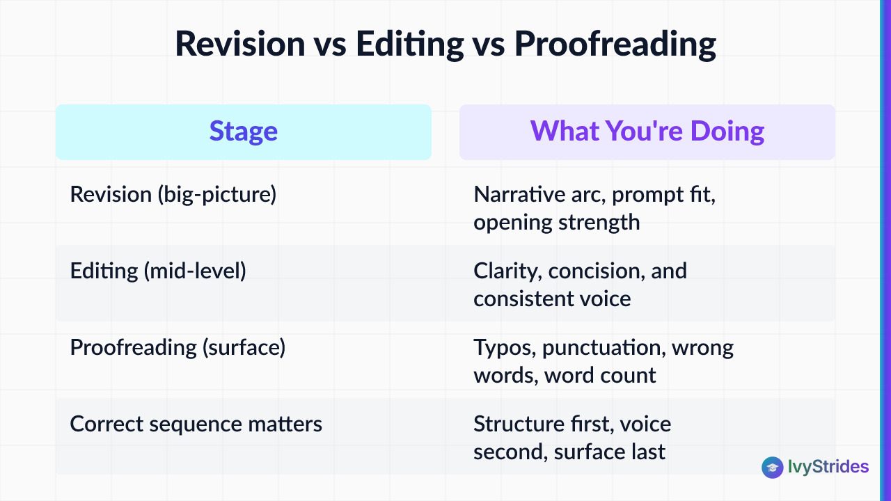Comparison table showing the three stages of college essay editing: revision, editing, and proofreading with their distinct f