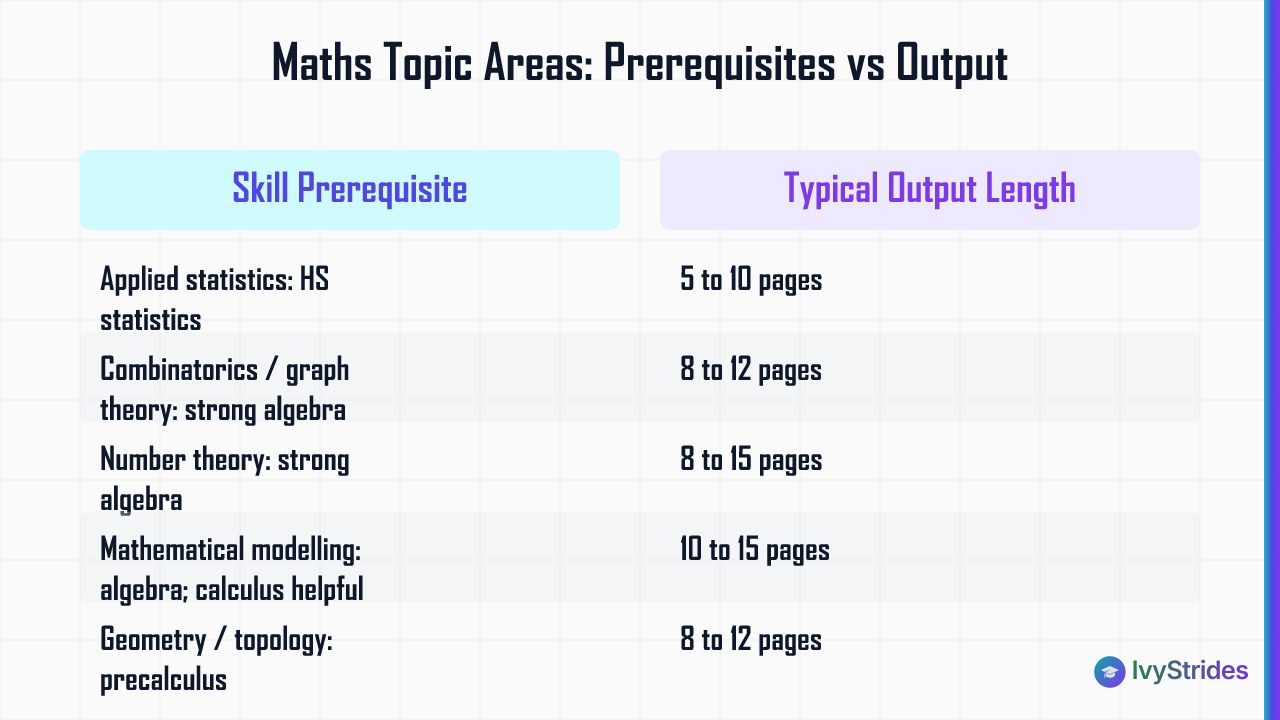 Comparison table of high school maths research topic areas showing skill prerequisites versus typical paper output length