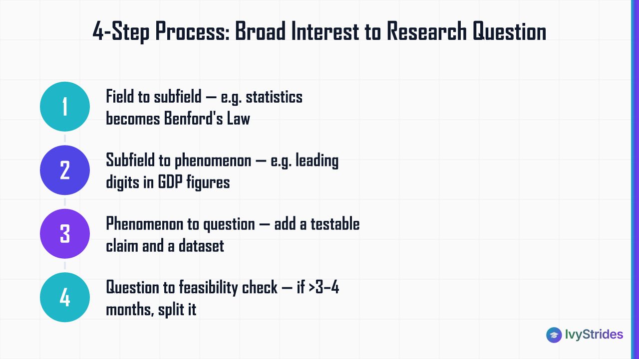 4-step narrowing process from broad maths field to a specific, feasible high school research question