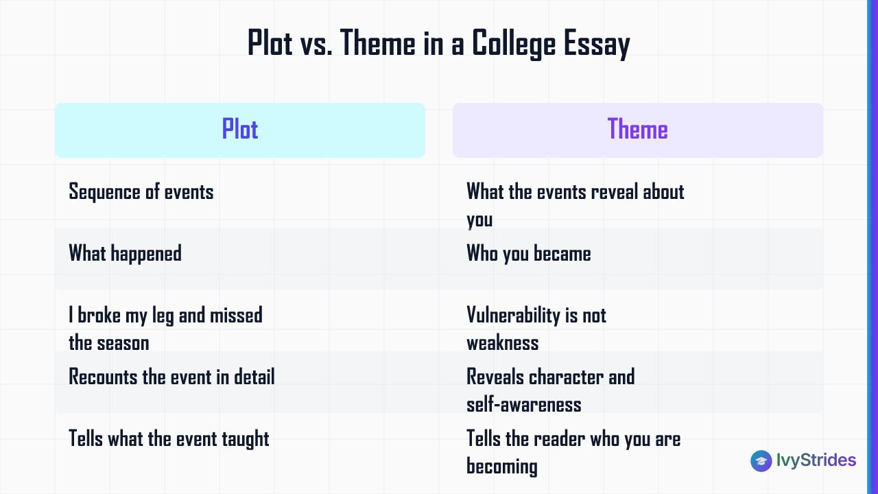 Comparison table showing the difference between plot and theme in a college essay with concrete examples