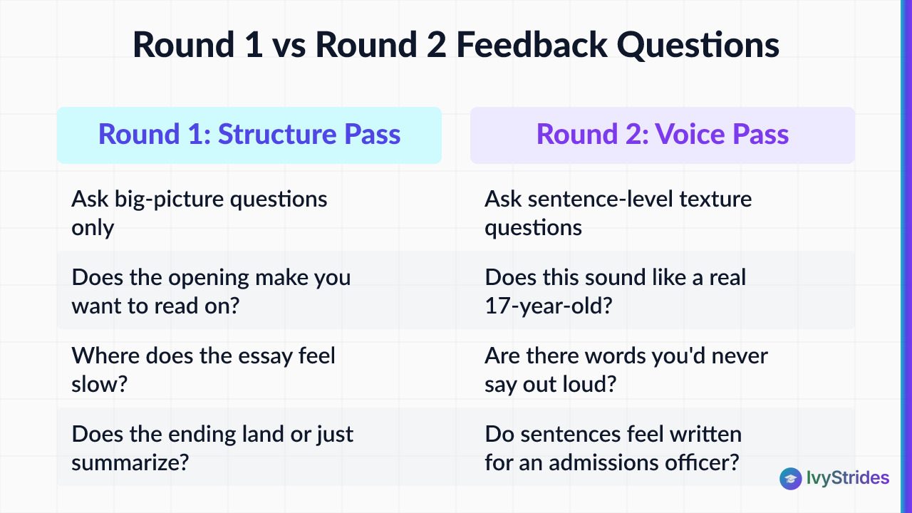 Comparison table showing Round 1 structure pass vs Round 2 voice pass feedback questions for college essays