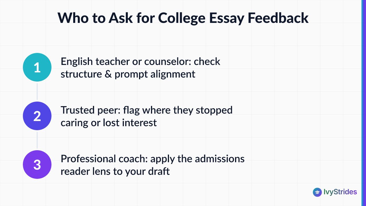 3-step numbered diagram showing the order to seek college essay feedback: teacher, peer, then professional coach
