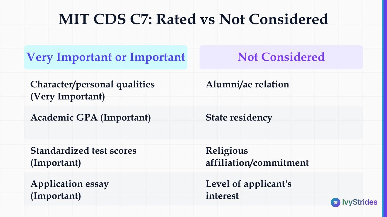 Table of MIT CDS C7 ratings: character Very Important; GPA, test scores and essay Important; four factors Not Considered.