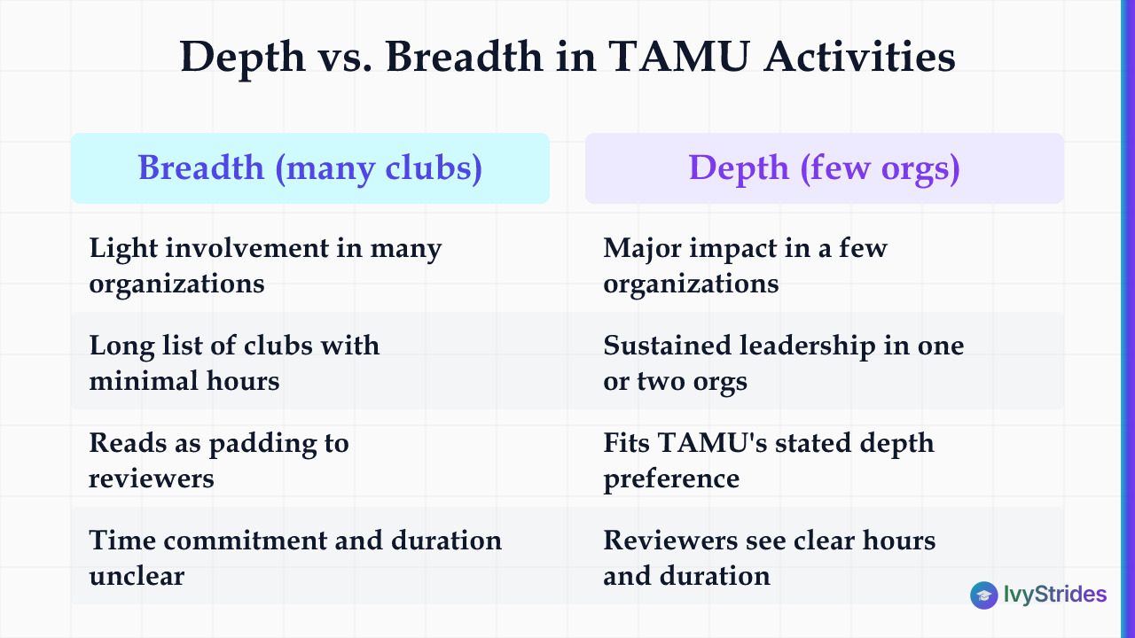 Comparison table showing TAMU favors depth over breadth in extracurricular activities for holistic admissions review