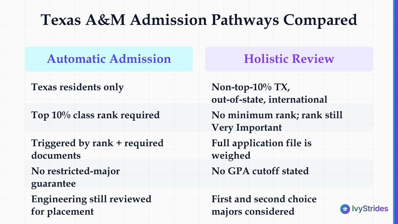 Comparison table of Texas A&M automatic admission vs holistic review pathways showing eligibility, triggers, and caveats