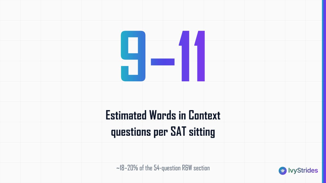Stat callout showing approximately 9 to 11 Words in Context questions appear per Digital SAT sitting, roughly 18–20% of the s