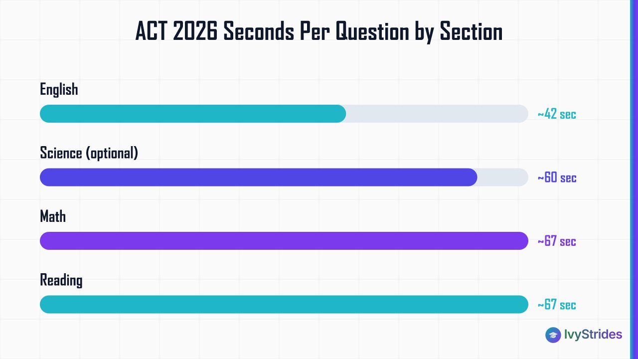 Horizontal bar chart showing ACT 2026 seconds per question: English 42s, Science 60s, Math and Reading 67s each