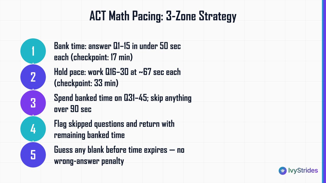 5-step ACT Math pacing strategy showing three question zones, time checkpoints, and skip rules to maximize score