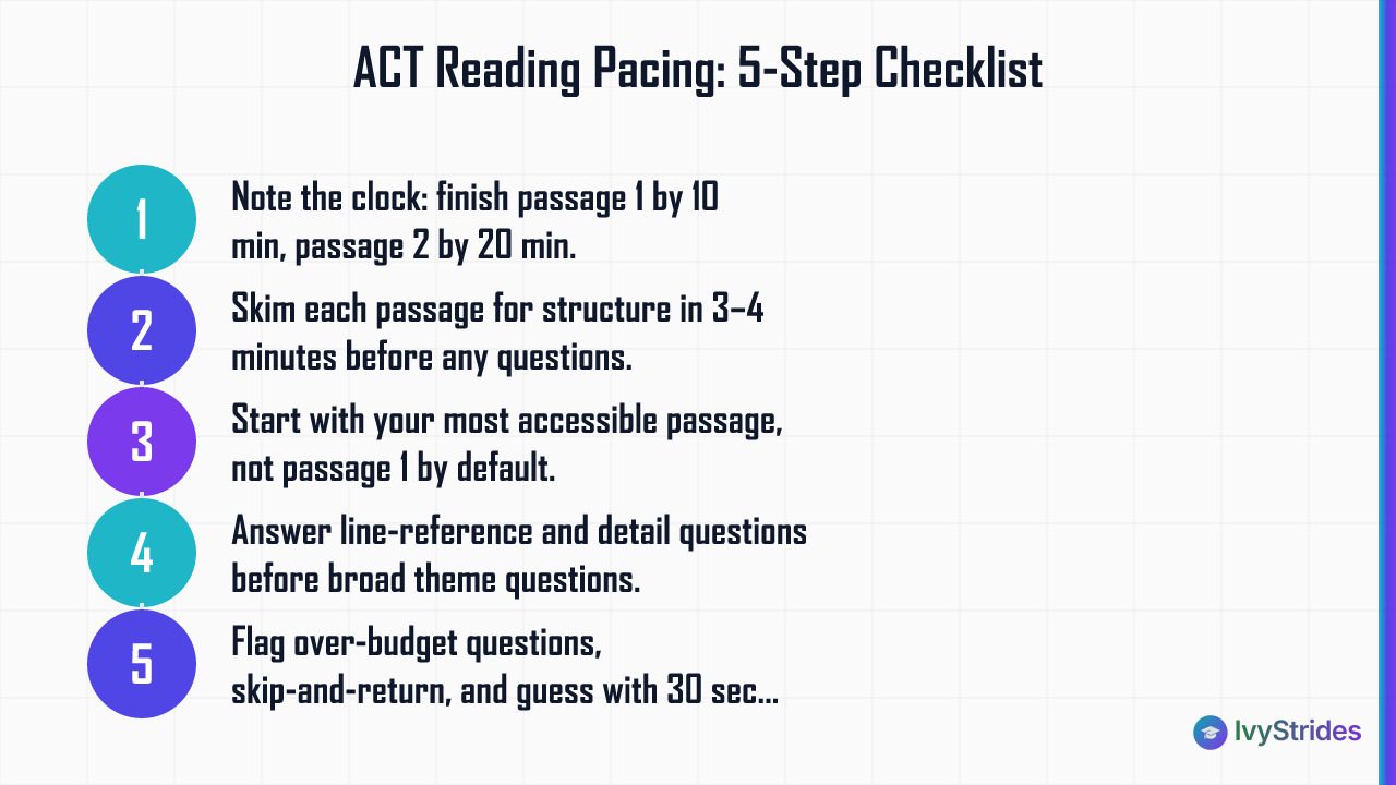 5-step ACT Reading pacing checklist showing passage timing, skimming, ordering, question sequencing, and guessing strategy