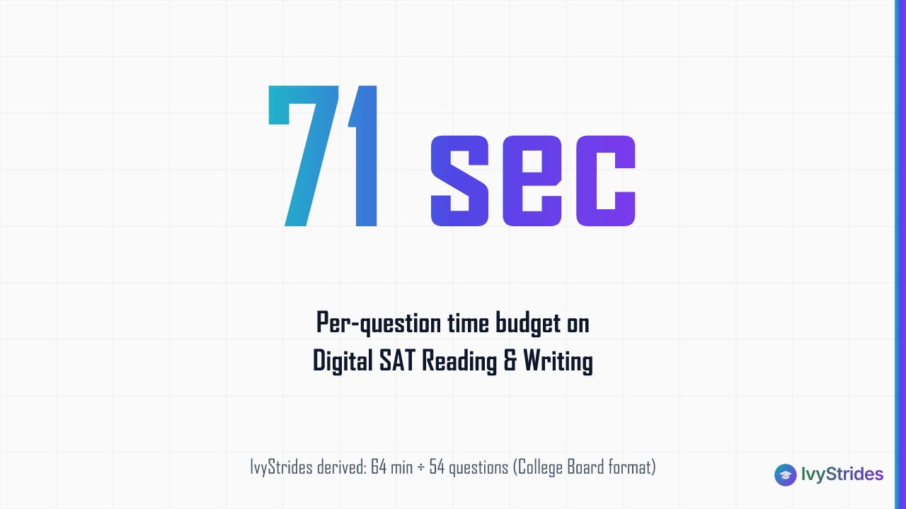 Stat callout showing 71 seconds per question on the Digital SAT Reading and Writing section across 54 questions in 64 minutes