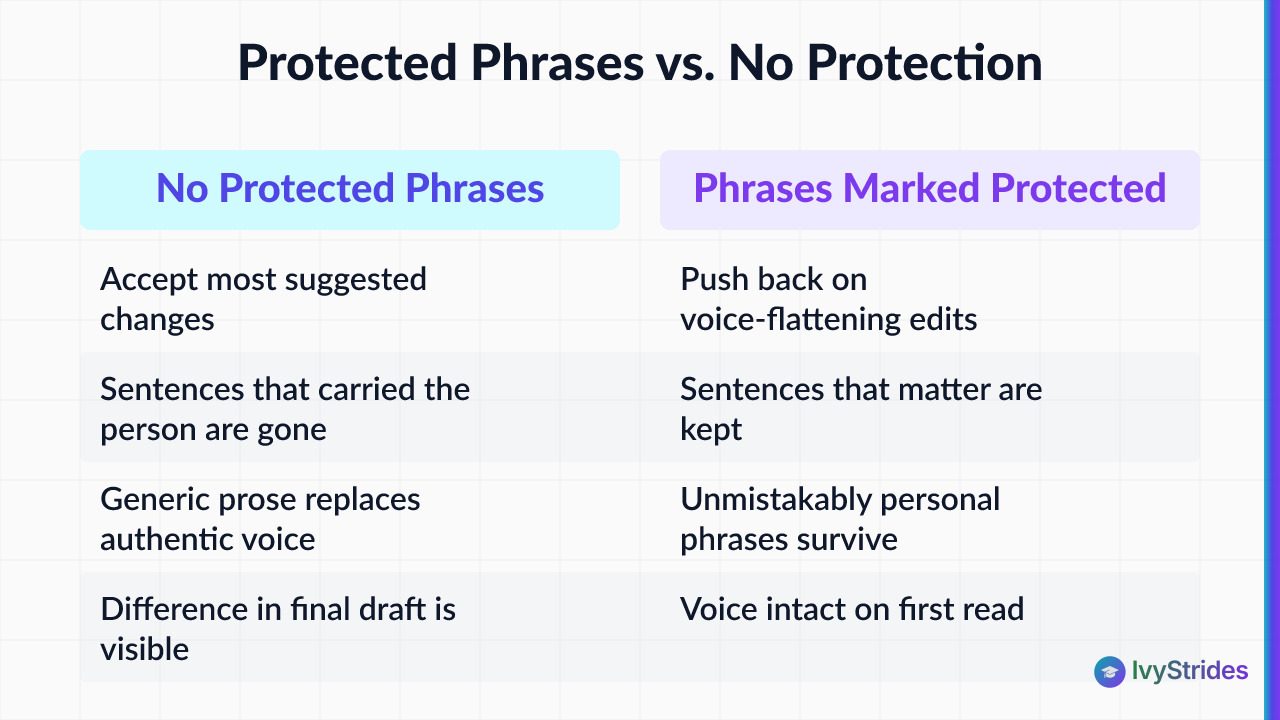 Comparison table showing editing outcomes when writers do vs. do not mark protected phrases before sharing a draft
