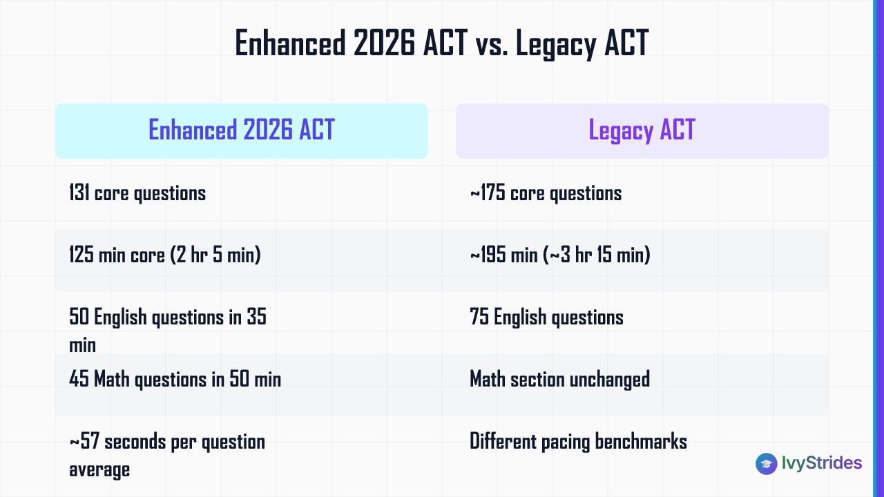 Comparison table showing Enhanced 2026 ACT vs Legacy ACT: questions, total time, English section, and pacing differences