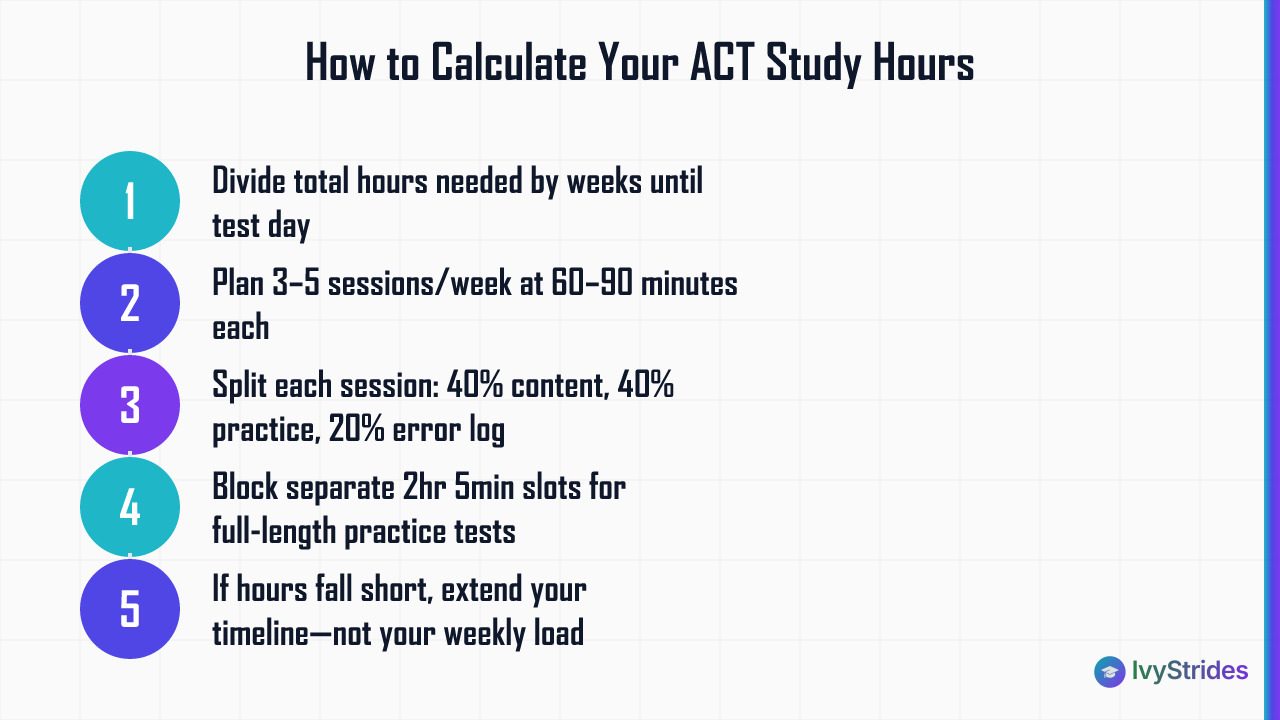 5-step process for calculating and scheduling ACT study hours per week before test day