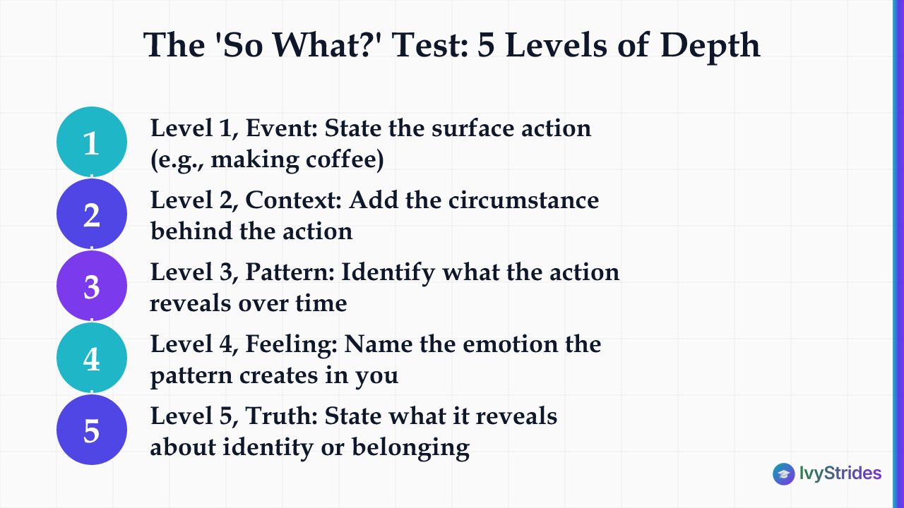 Five-step 'So What?' drill moving a college essay topic from surface event to a specific human truth