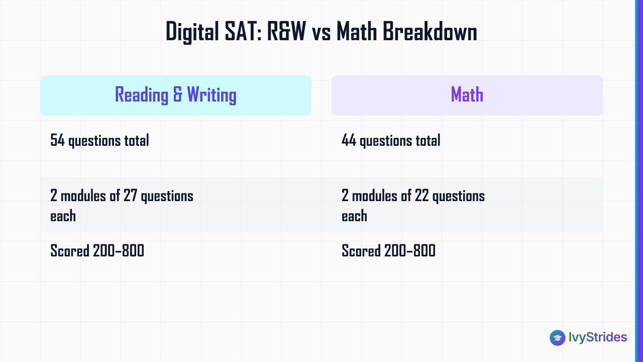 Comparison table showing Digital SAT Reading & Writing vs Math sections: question counts, module splits, and scoring ranges