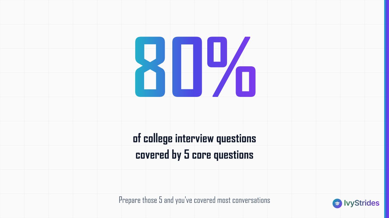 Stat callout showing 5 core college interview questions account for roughly 80 percent of what gets asked
