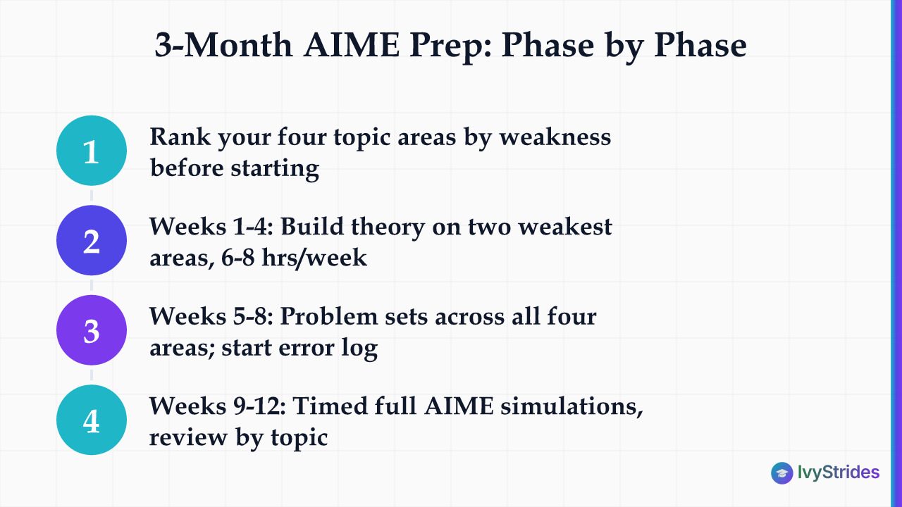 Four-step AIME preparation schedule spanning three months from topic diagnosis through timed simulations