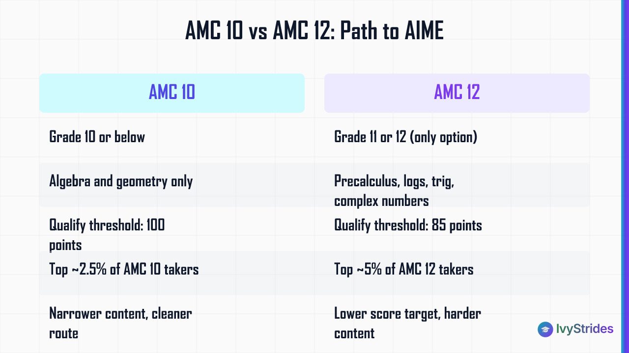 Comparison table of AMC 10 vs AMC 12 paths to AIME qualification showing grade rules, content, and score thresholds