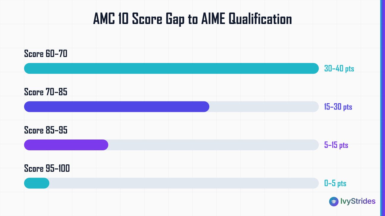Horizontal bar chart showing points needed to reach AMC 10 AIME qualification threshold by current score range