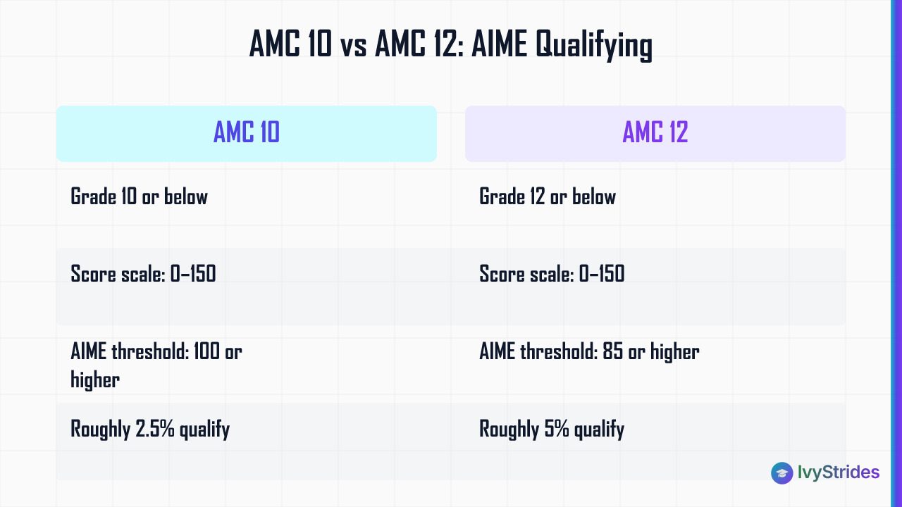 Comparison table of AMC 10 vs AMC 12 showing grade eligibility, score scale, AIME qualifying threshold, and percent who quali