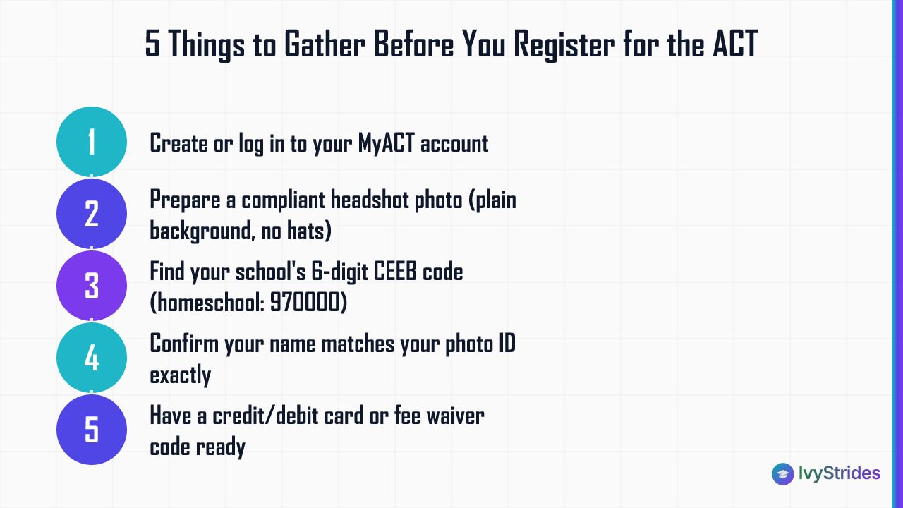 Five numbered steps showing what students need before starting ACT registration on MyACT in 2026