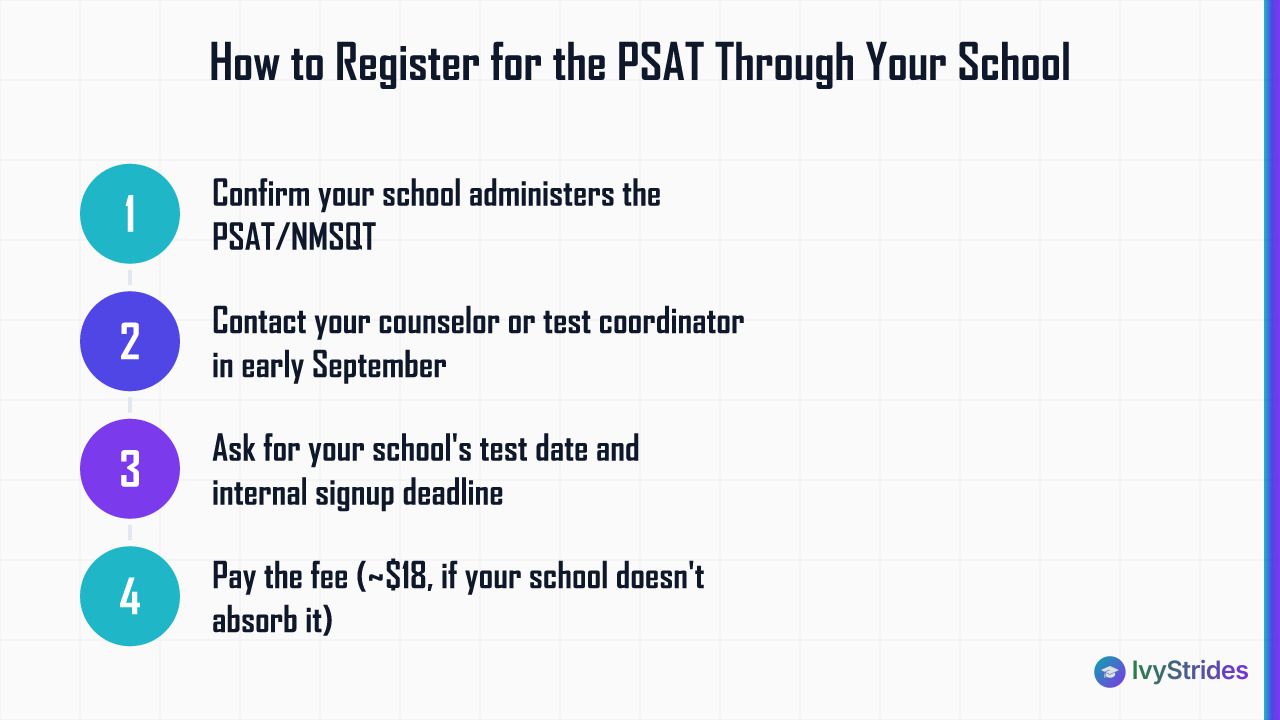 4-step diagram showing how to register for the PSAT through your high school counselor in 2026