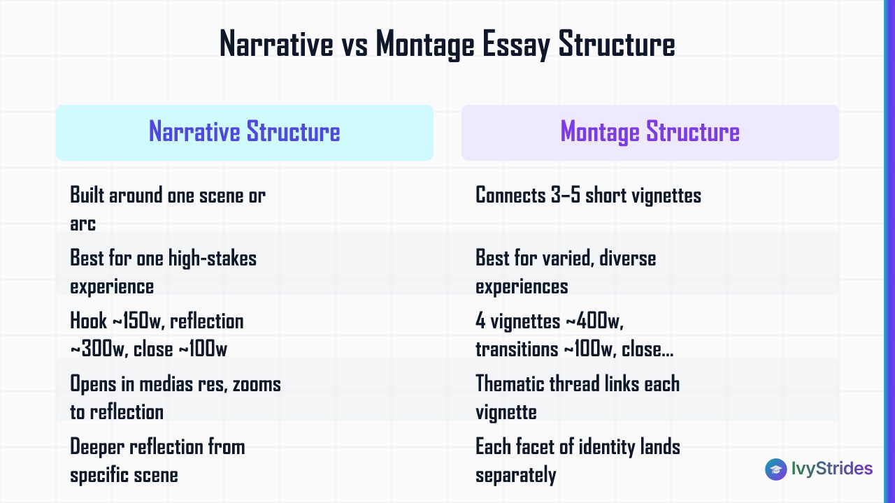 Comparison table of narrative vs montage Common App essay structures showing best use cases and word count allocations