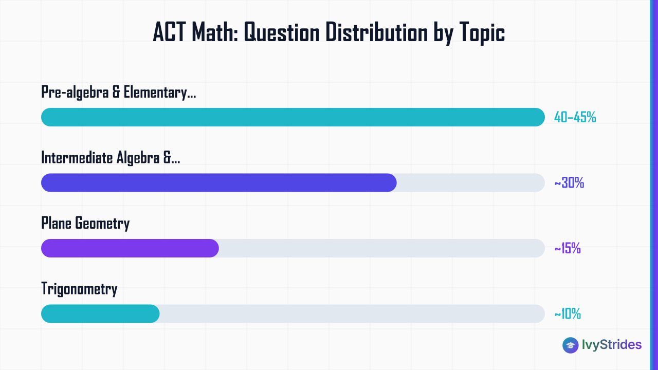 Horizontal bar chart showing ACT Math topic distribution: algebra dominates at 40–45%, trigonometry is only 10%.