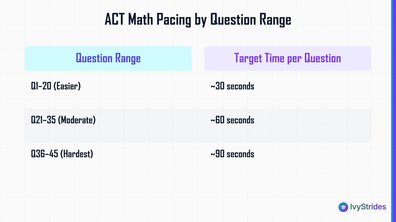 ACT Math pacing comparison table showing target time per question for Q1-20, Q21-35, and Q36-45 ranges