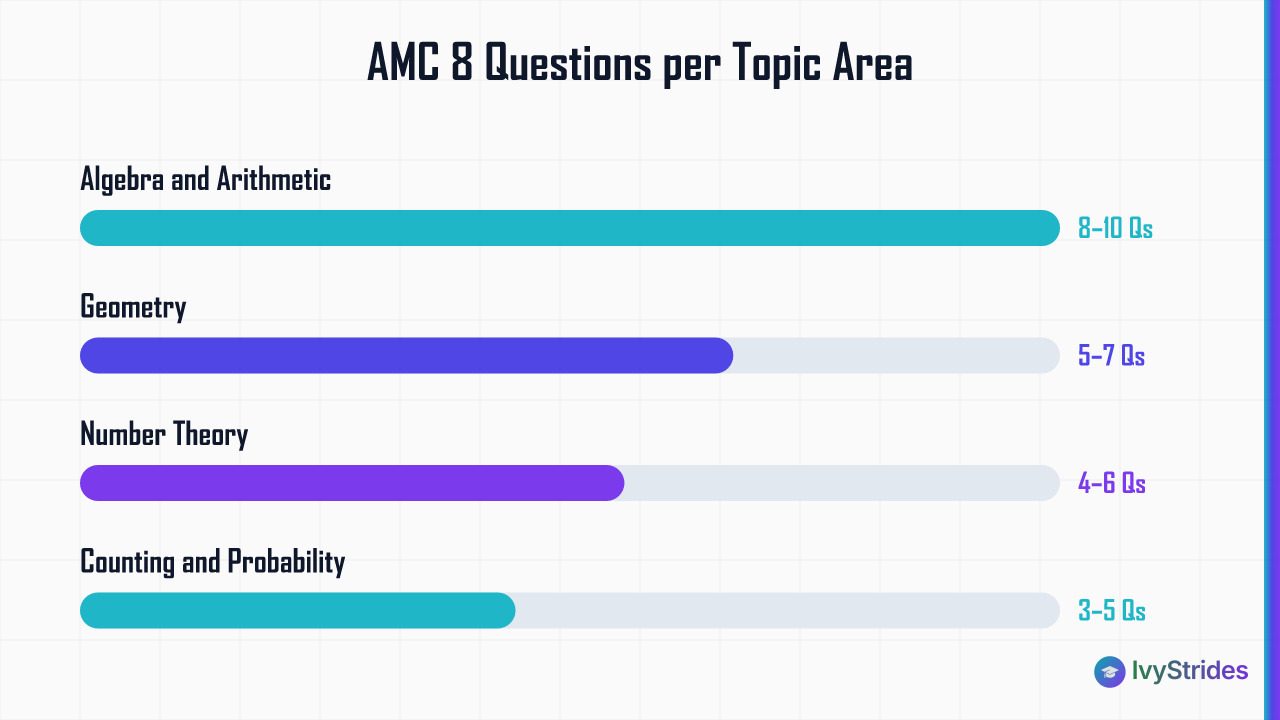 Horizontal bar chart showing approximate AMC 8 questions per topic: Algebra 8–10, Geometry 5–7, Number Theory 4–6, Probabilit