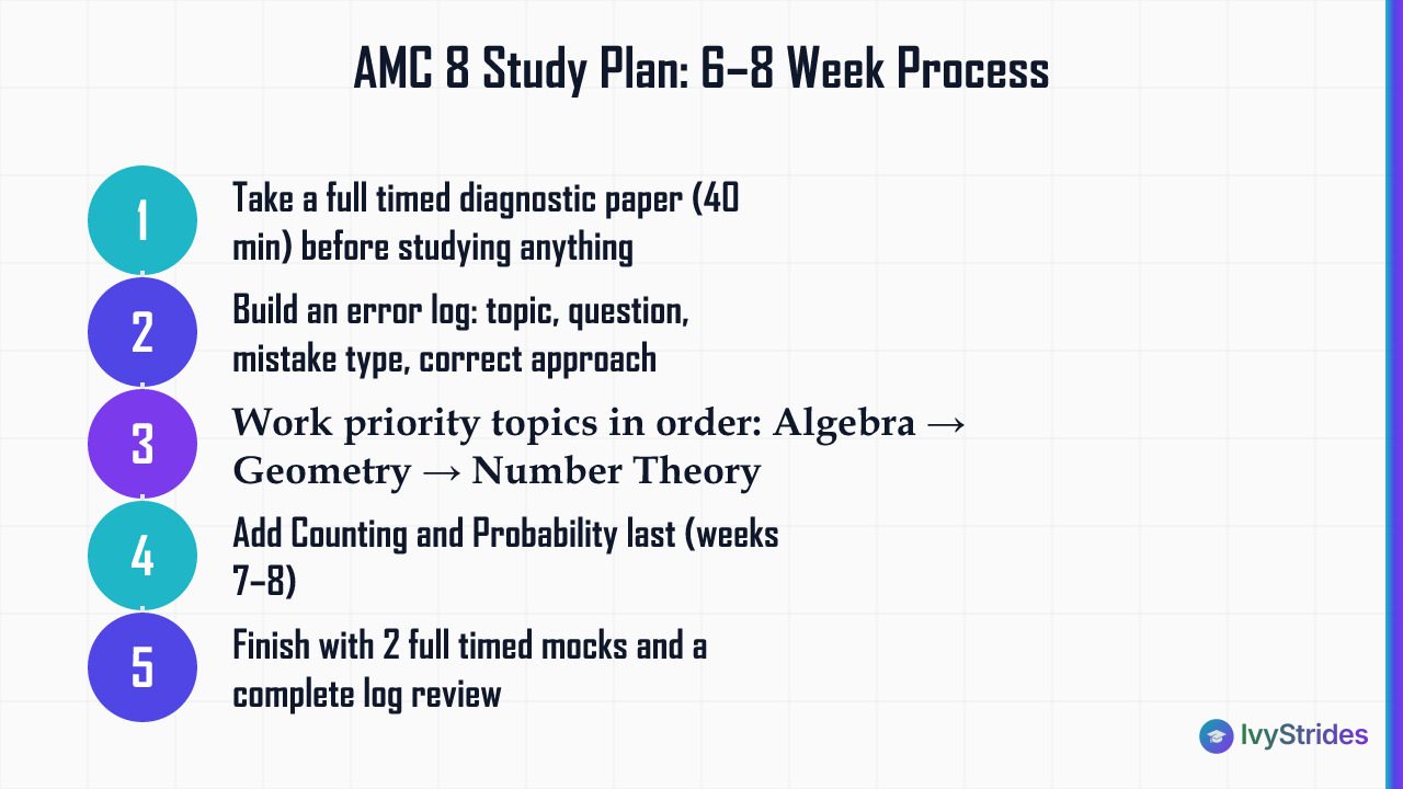 5-step AMC 8 study plan: diagnostic paper, error log, topic order, counting last, final mocks