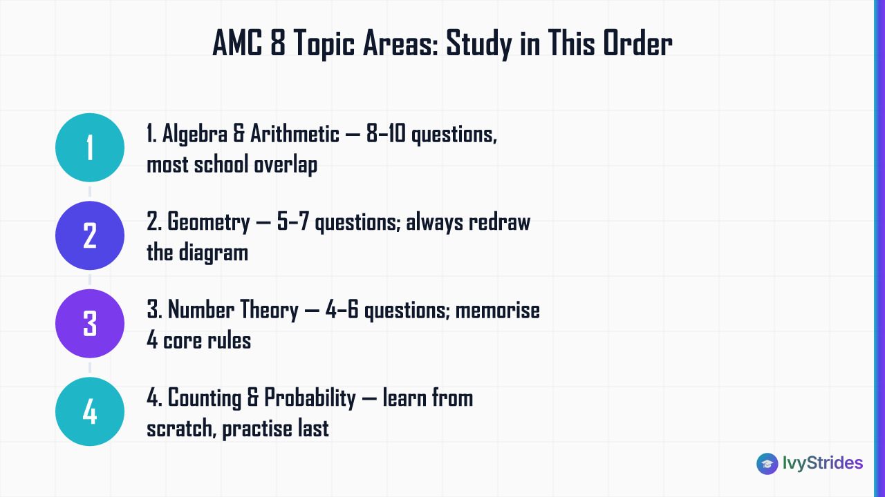 Numbered diagram showing the recommended AMC 8 study order: Algebra, Geometry, Number Theory, then Counting and Probability