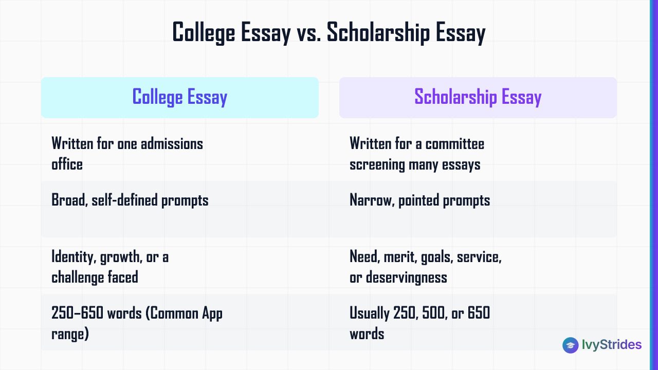 Comparison table showing key differences between a college personal statement and a scholarship essay across 5 dimensions