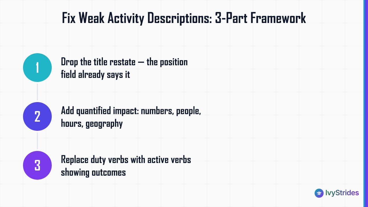 3-step framework to fix weak activities list descriptions: avoid restating title, quantify impact, use active verbs