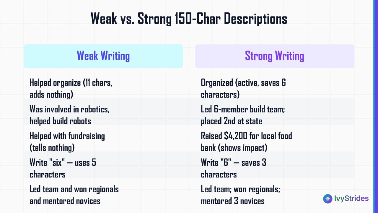 Comparison table showing weak vs strong Common App activity description writing tactics to maximize 150 characters