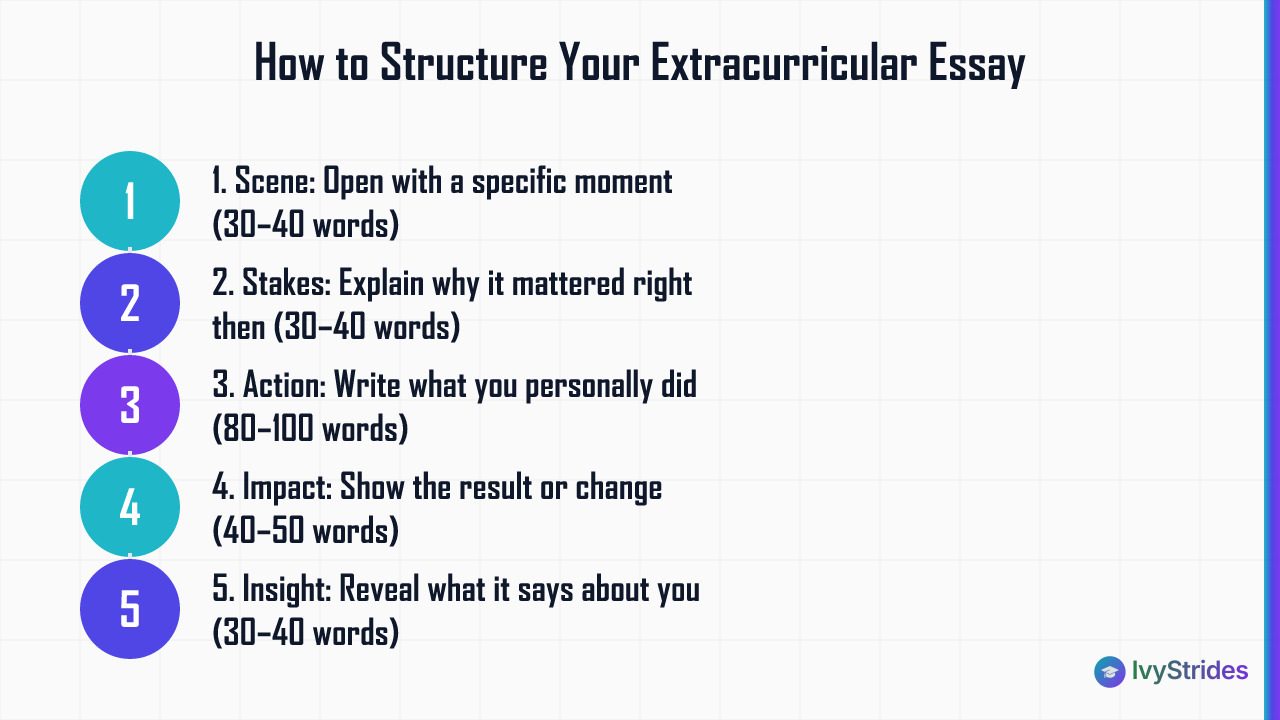 Five-step narrative arc for the extracurricular essay: scene, stakes, action, impact, and insight with word budgets