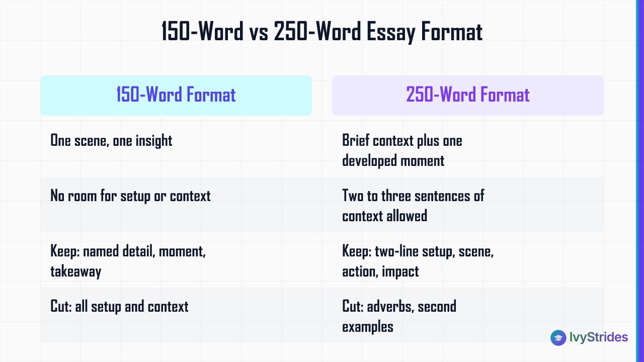 Comparison table showing structure, inclusions, and cuts for 150-word vs 250-word extracurricular essays