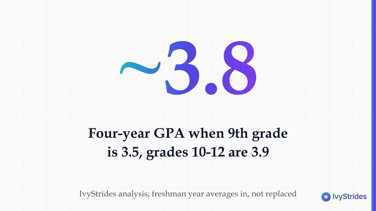 Stat callout showing a 3.5 freshman GPA pulls a 3.9 upper-class average down to ~3.8 cumulative GPA