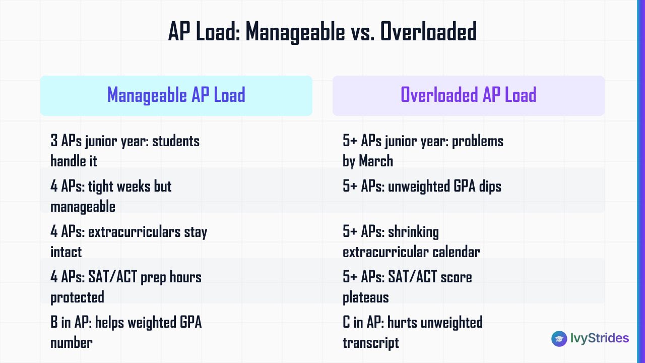 Comparison table showing manageable vs overloaded AP course loads and their effects on GPA, extracurriculars, and test scores