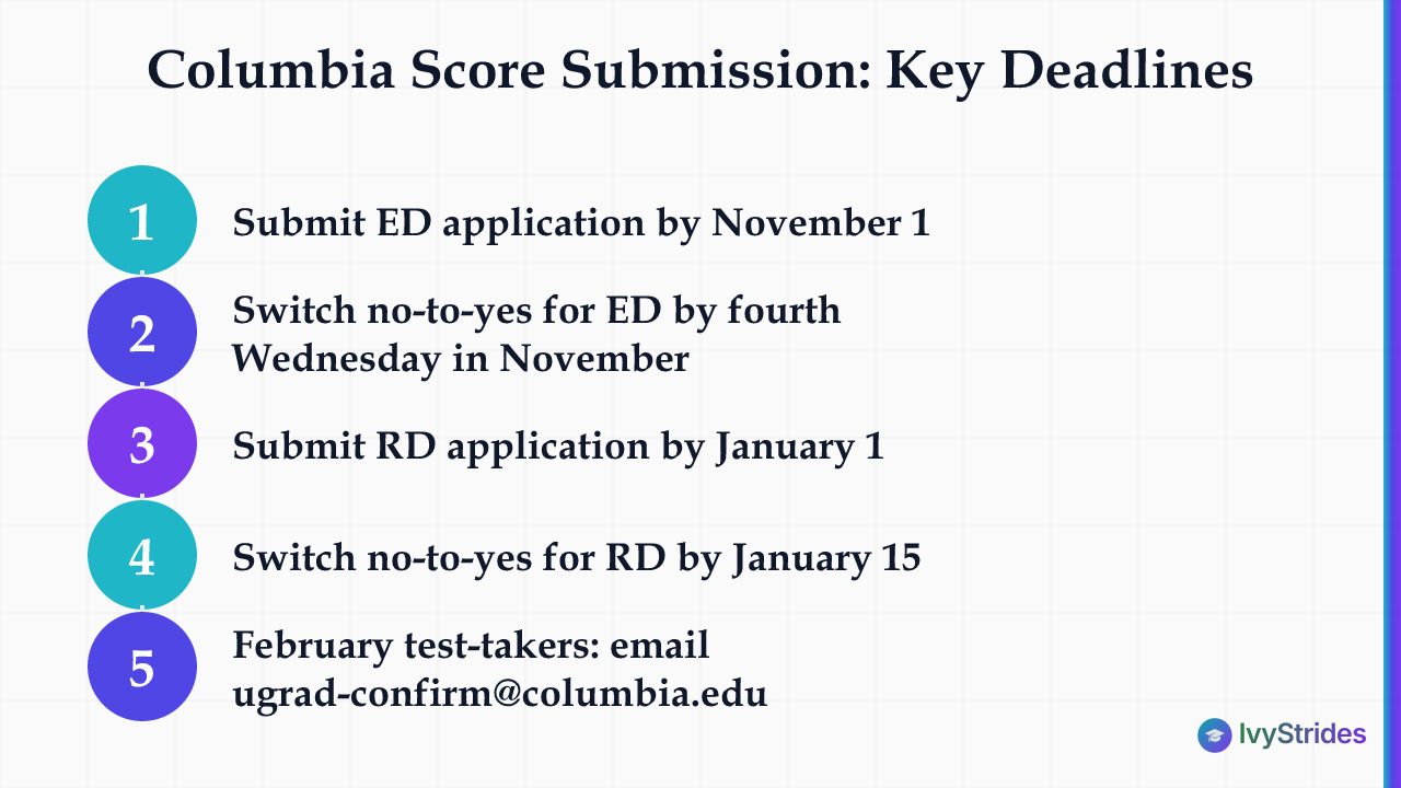 Numbered steps showing Columbia score-submission deadlines from ED application through February test-taker email process